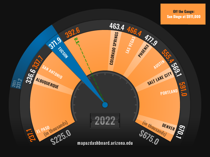 An Estimate of the Cost of a House in Tucson, Arizona MSA MAP Dashboard